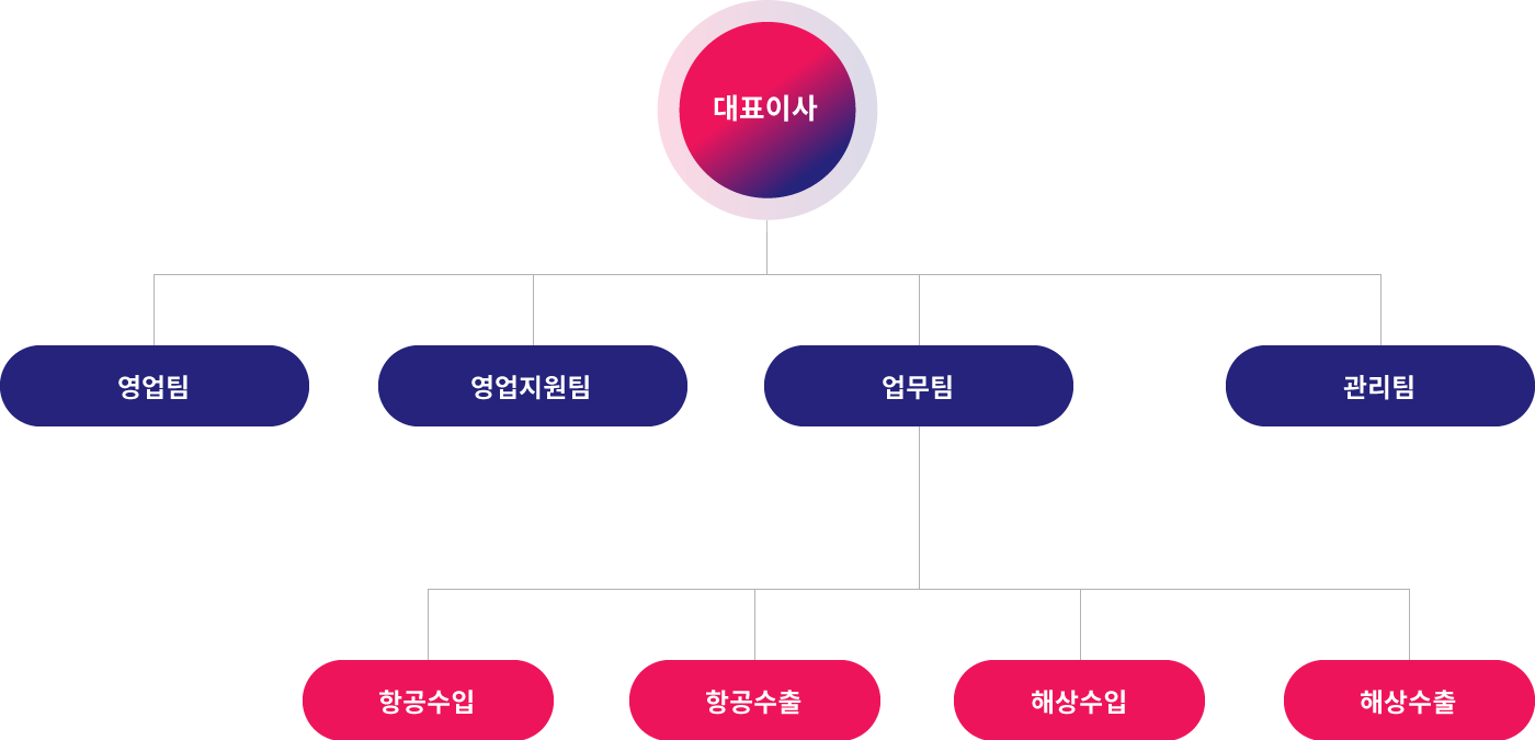 조직도